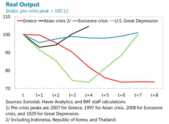 Az IMF ábrája a görög válságról: a görög GDP alakulása a válság lefolyása során más korábbi nagy válságok elszenvedőihez viszonyítva.