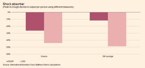 Greece vs EMs peak to trough