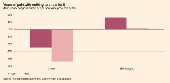 Greece vs EMs peak to 9yrs